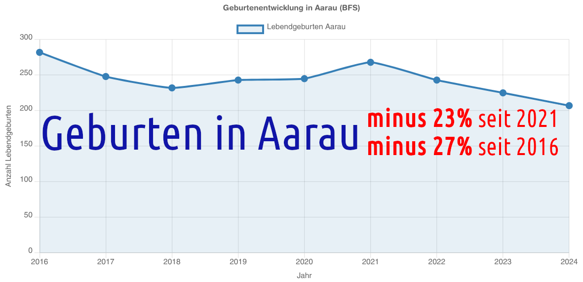 Geburten in Aarau